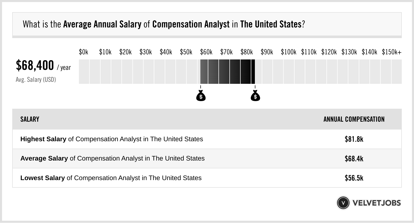 Compensation Analyst Salary Actual 2023 Projected 2024 VelvetJobs