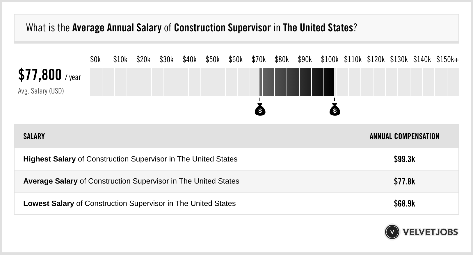 Construction Supervisor Salary Actual 2024 Projected 2025 VelvetJobs