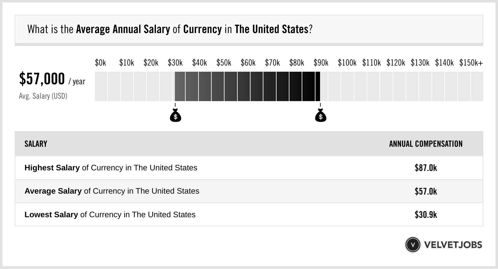 Currency Salary Actual 2024 Projected 2025 VelvetJobs