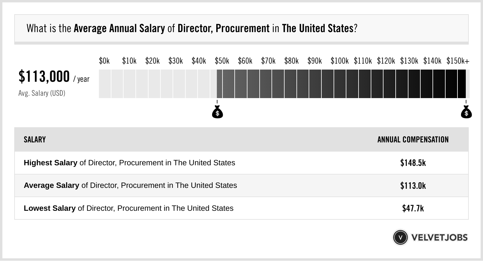 Director Procurement Salary Actual 2024 Projected 2025 VelvetJobs