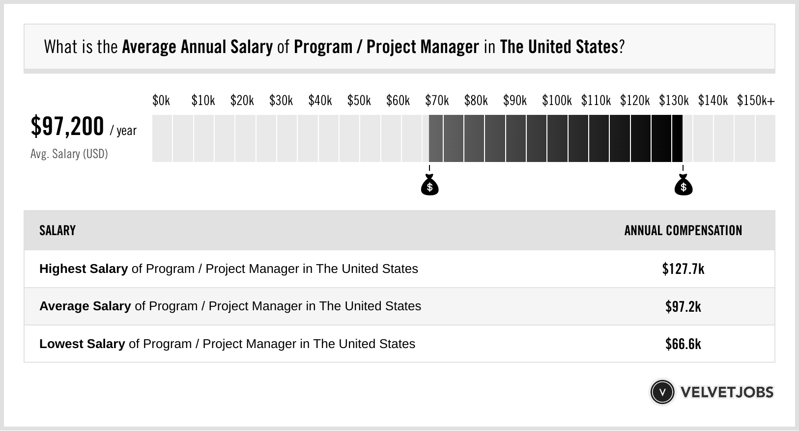 What is the lowest paid project manager?