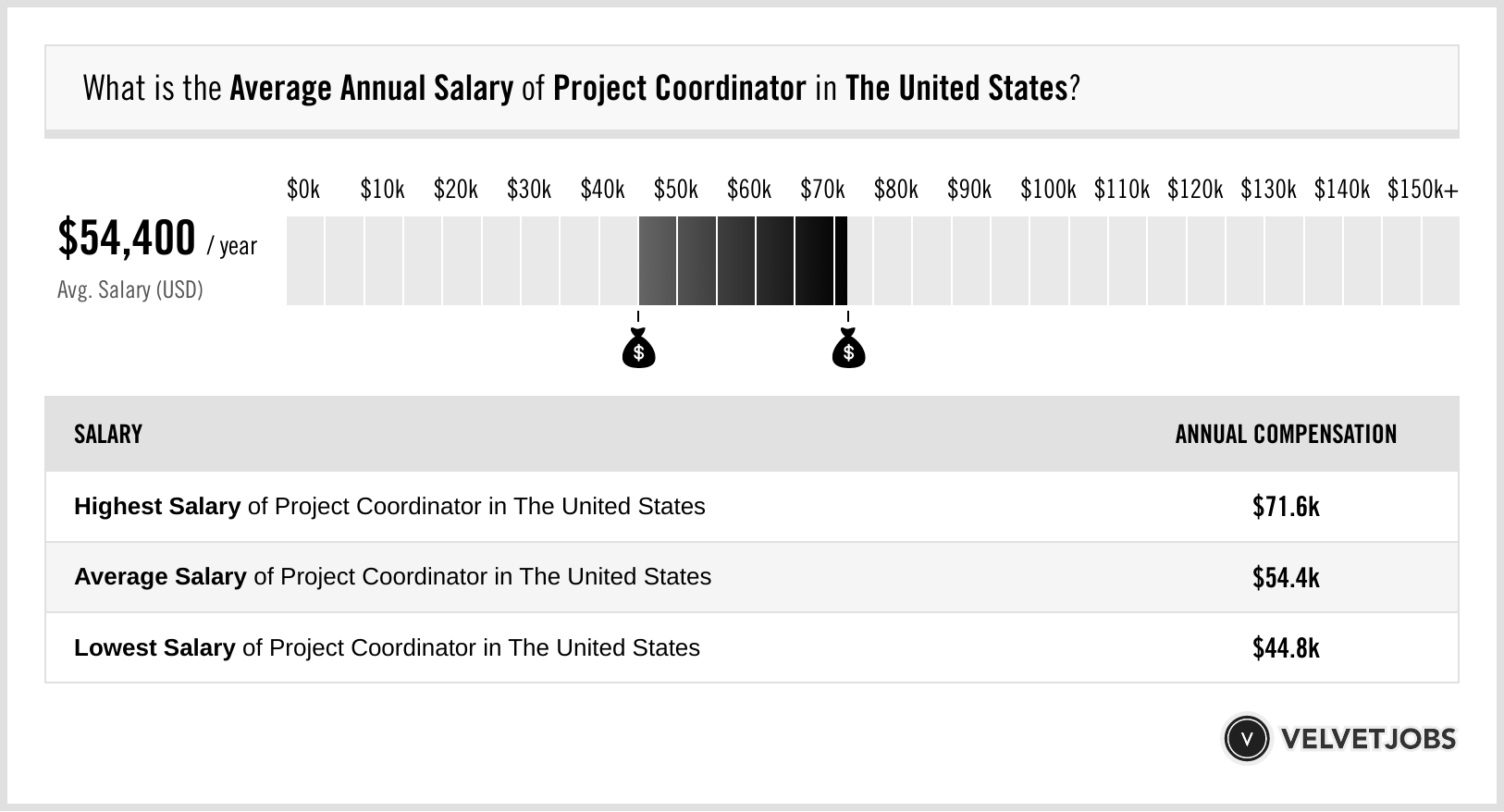 Project Coordinator Salary Actual 2024 Projected 2025 VelvetJobs