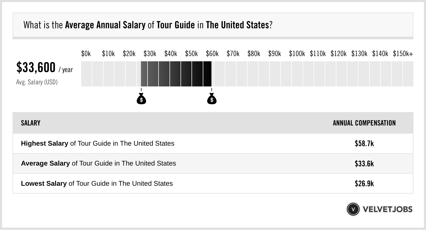 Tour Guide Salary Actual 2023 Projected 2024 VelvetJobs