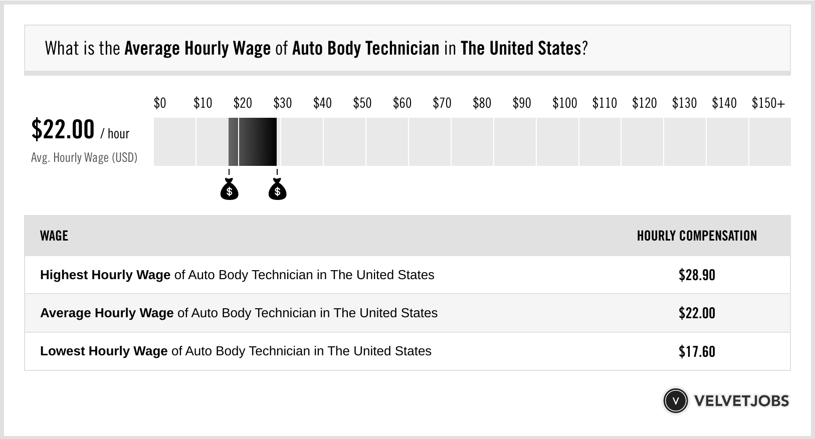 Auto Body Technician Salary Actual 2025 Projected 2026 VelvetJobs