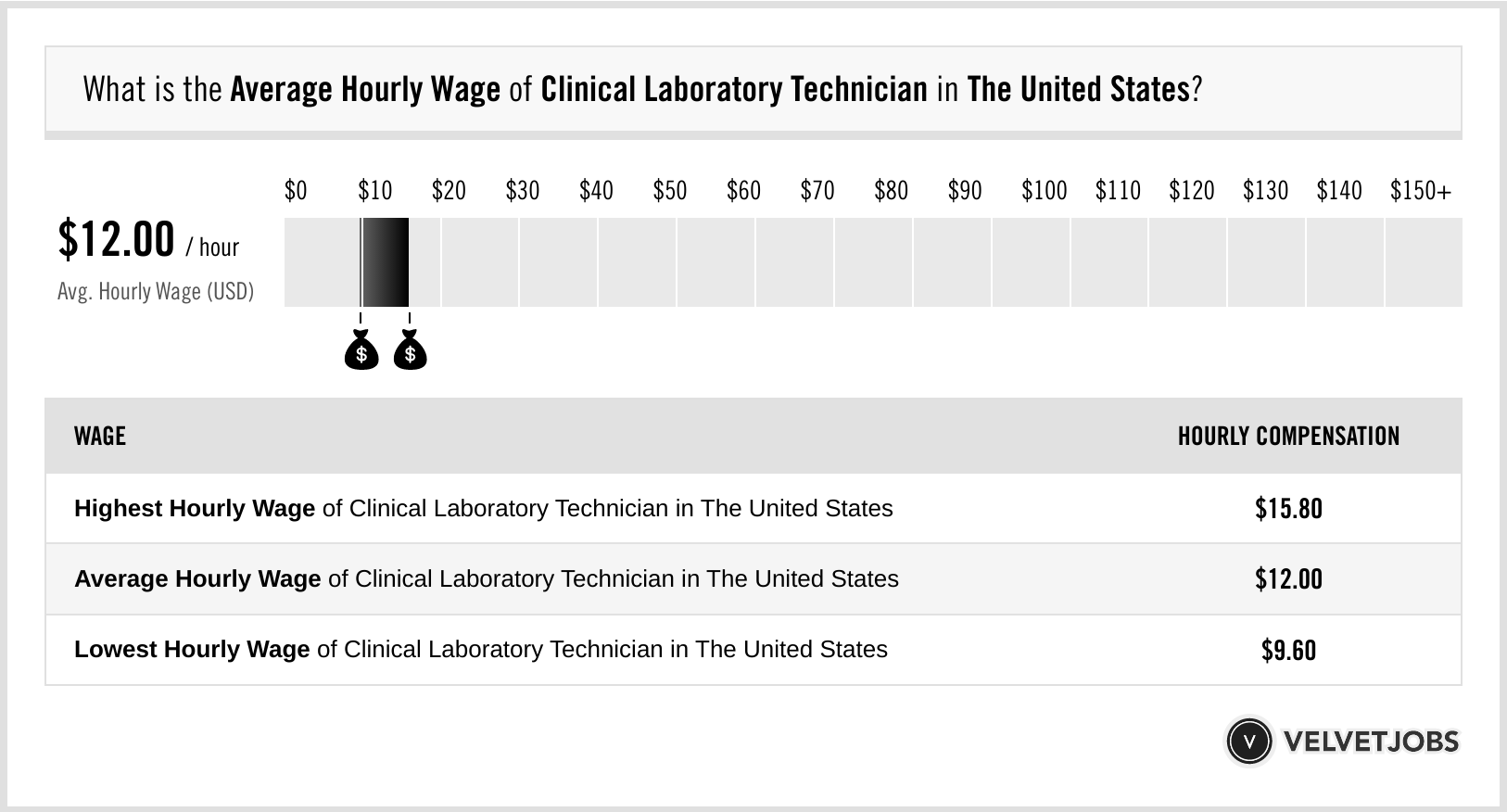 Clinical Laboratory Technician Salary Actual 2023 Projected 2024 