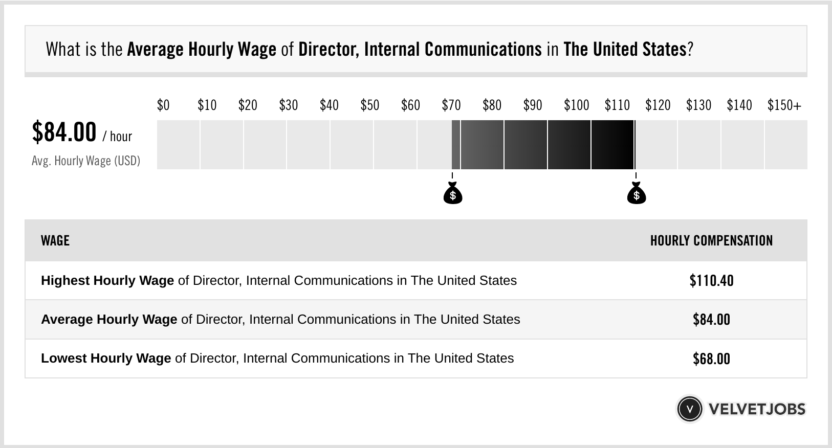 Director Internal Communications Salary Actual 2024 Projected 2025 
