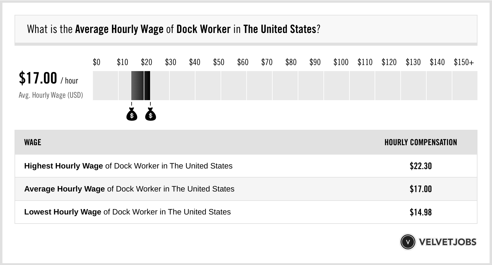 Dock Worker Salary Actual 2023 Projected 2024 VelvetJobs