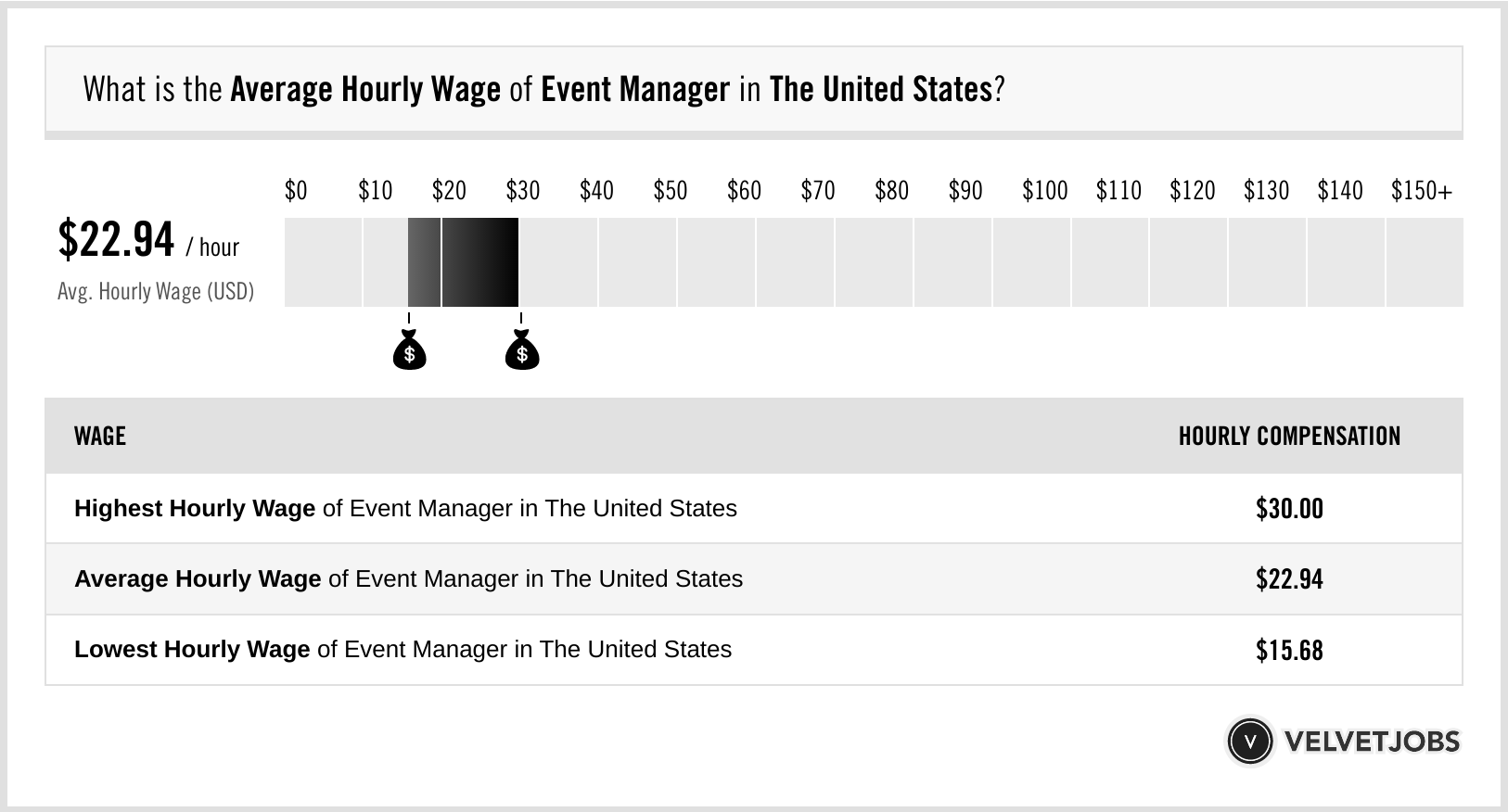 Event Manager Salary Actual 2025 Projected 2026 VelvetJobs