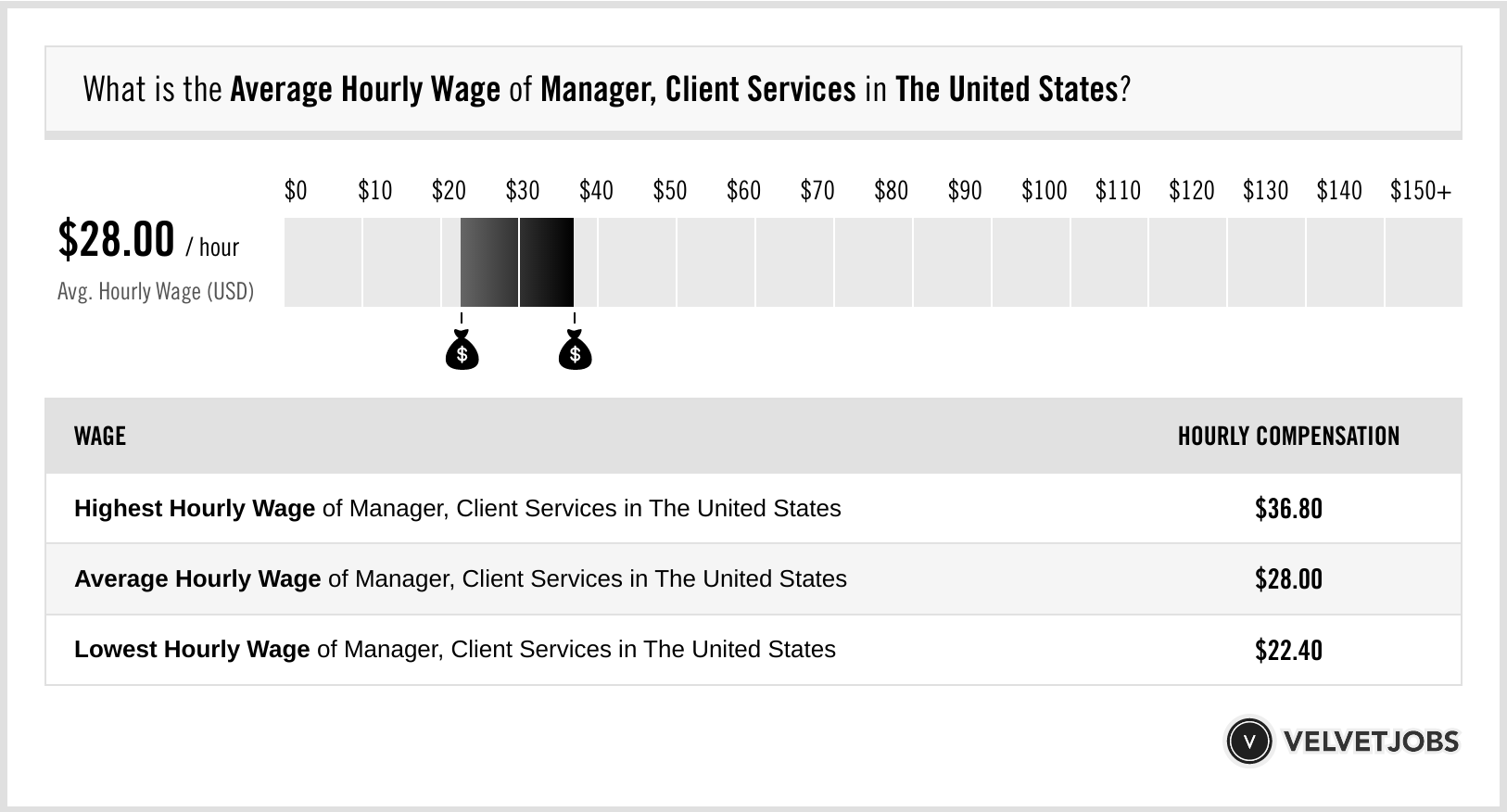 Manager Client Services Salary Actual 2024 Projected 2025 VelvetJobs