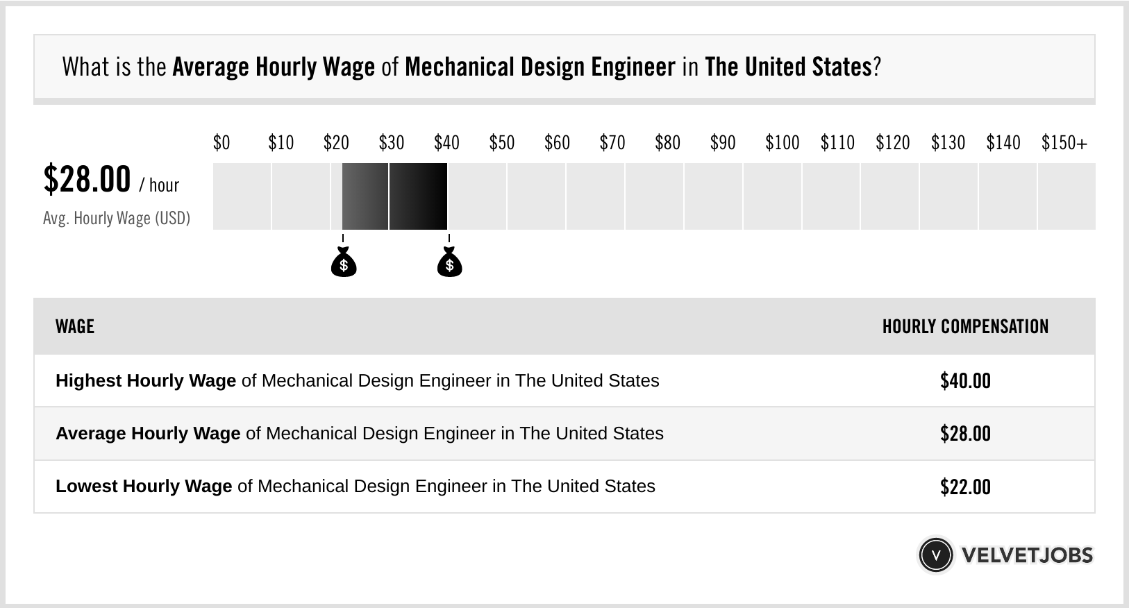 Mechanical Design Engineer Salary Actual 2025 Projected 2026 