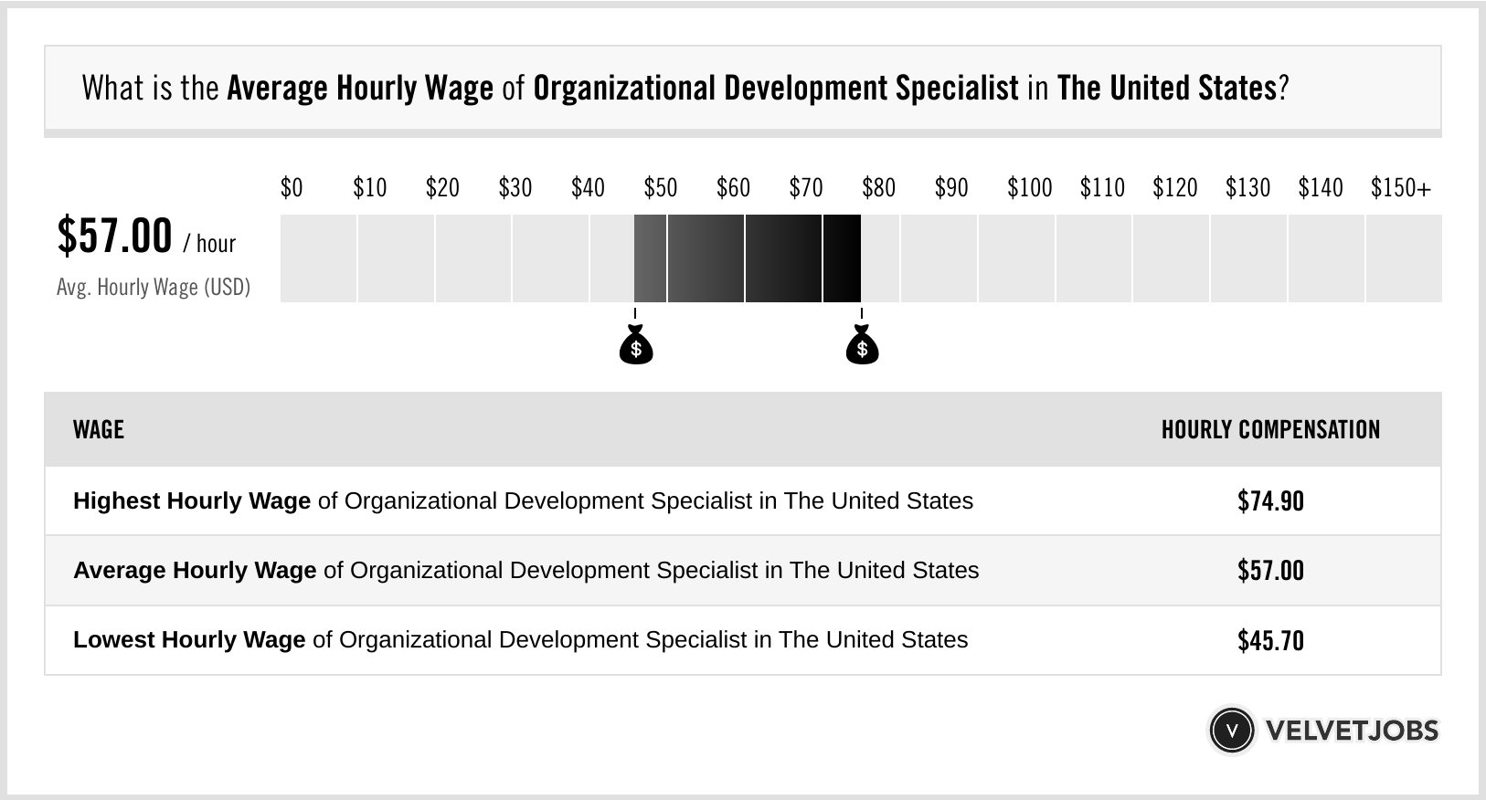 Organizational Development Specialist Salary Actual 2024 Projected 