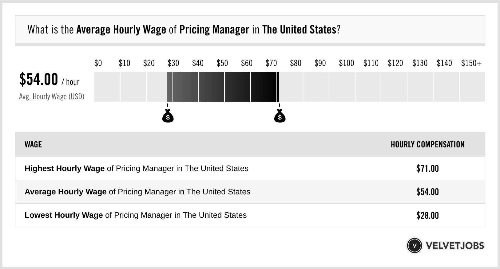 Pricing Manager Salary Actual 2023 Projected 2024 VelvetJobs