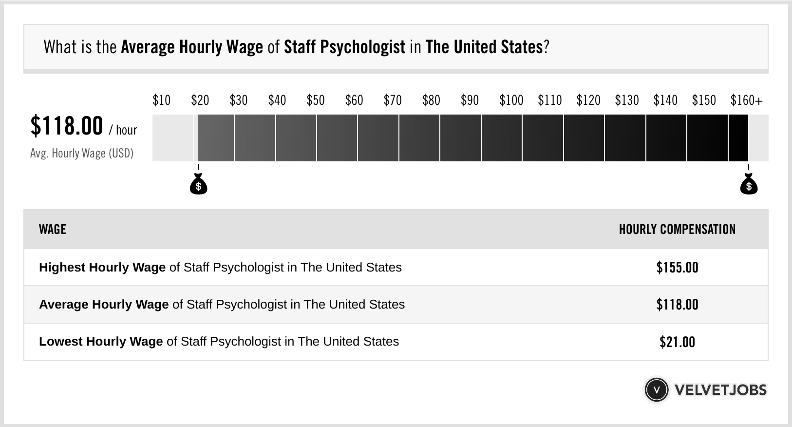 Staff Psychologist Salary Actual 2024 Projected 2025 VelvetJobs