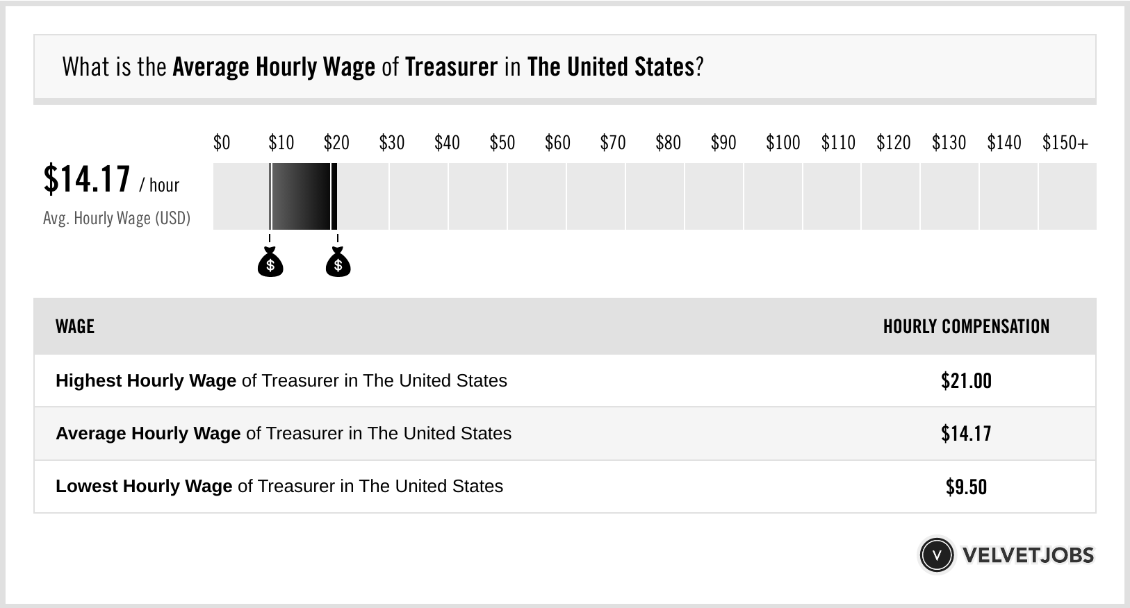 Treasurer Salary Actual 2025 Projected 2026 VelvetJobs